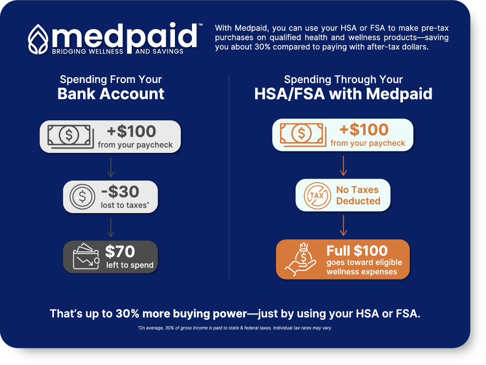 HSA/FSA savings explainer